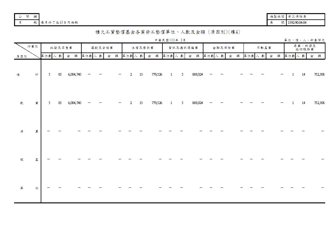 積欠工資墊償基金各業勞工墊償單位、人數及金額(地區別、原因別)第5頁圖表